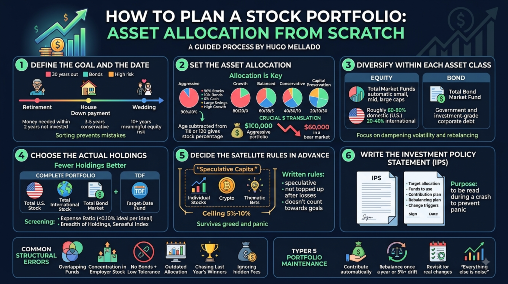 Infographic: how to plan a stock portfolio with asset allocation from scratch