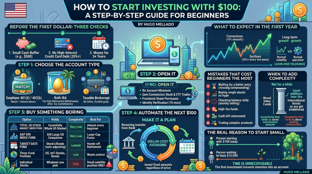 Infographic: how to start investing with $100 — a step-by-step guide for beginners