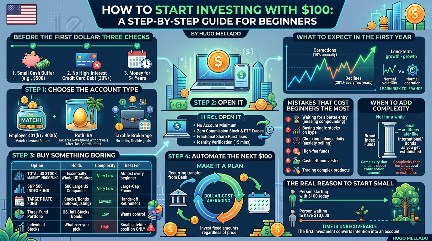 Infographic: how to start investing with 0 — a step-by-step guide for beginners