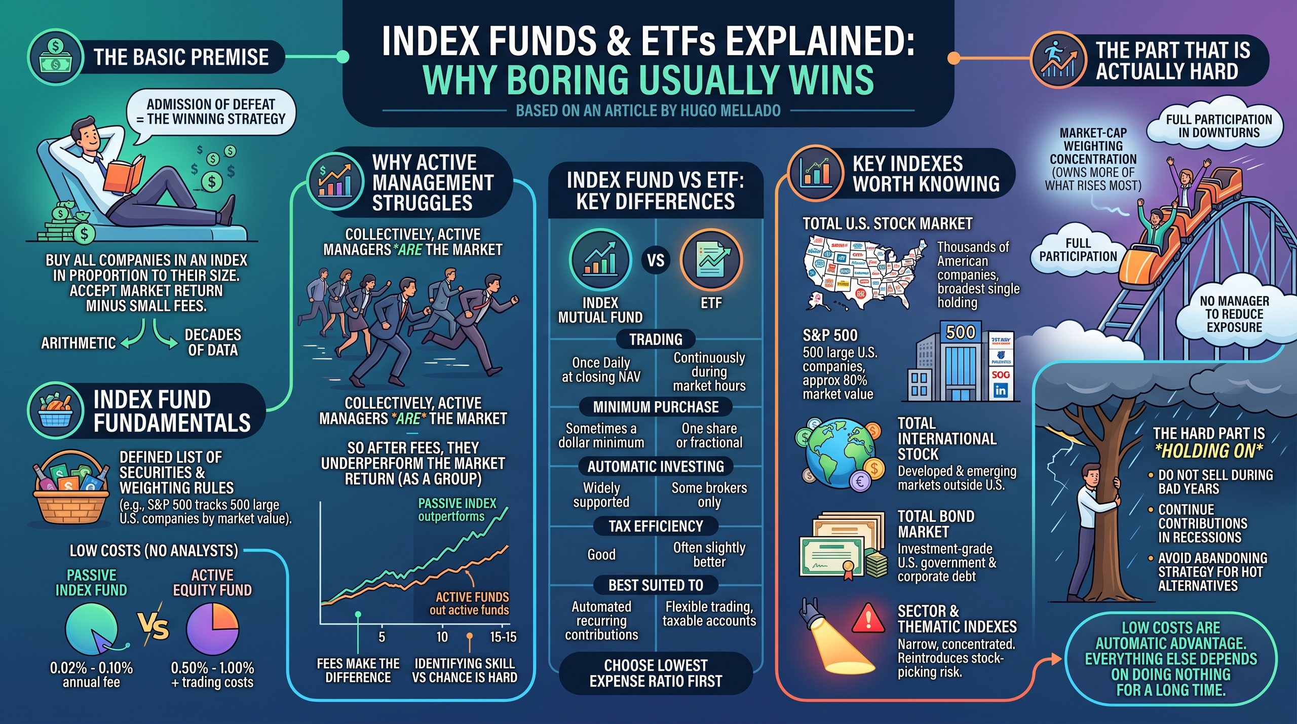 Infographic summarising Index Funds and ETFs Explained: Why Boring Usually Wins