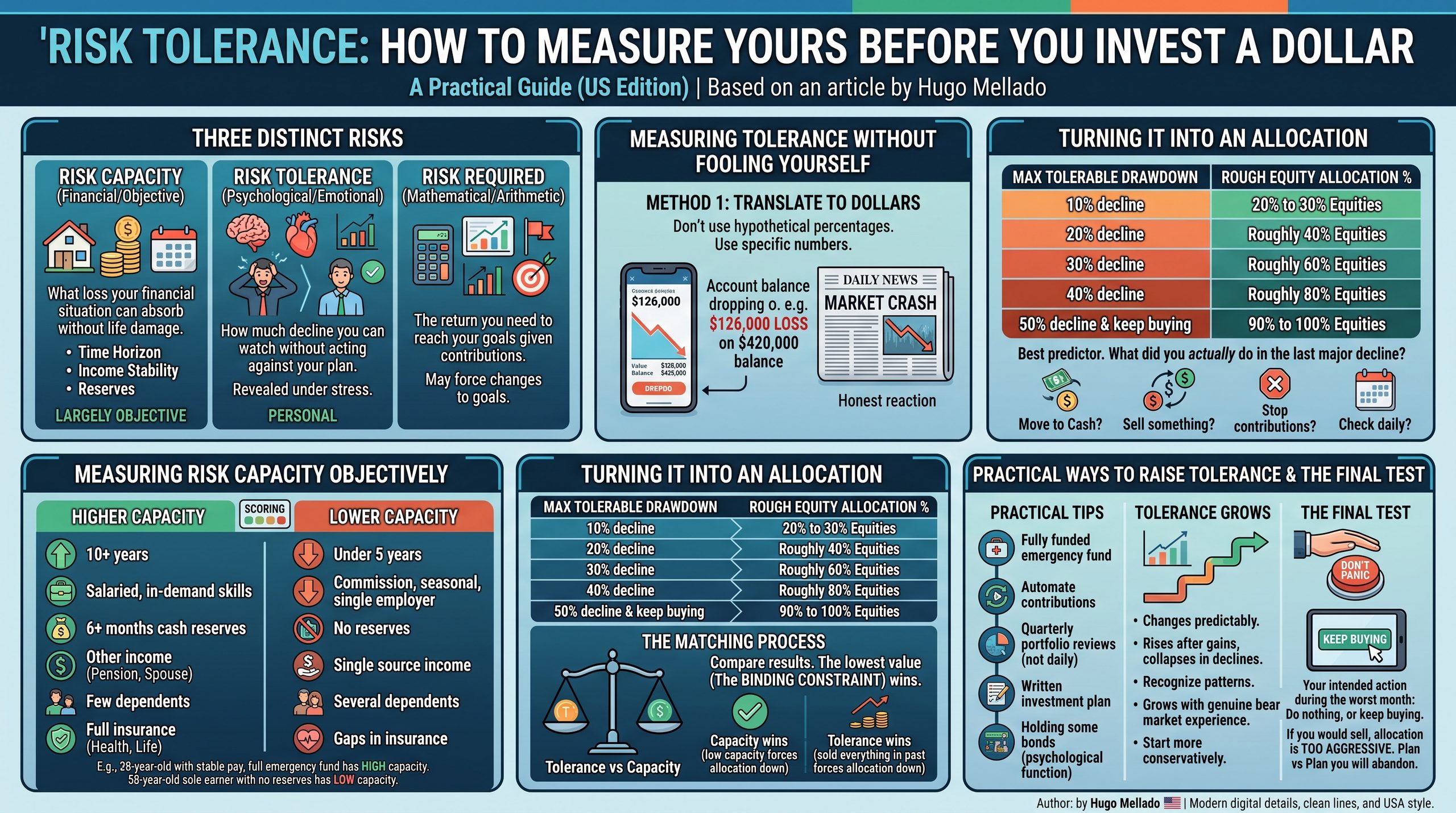 Infographic summarising Risk Tolerance: How to Measure Yours Before You Invest a Dollar