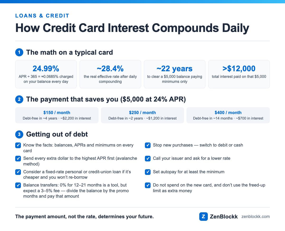 Credit card interest infographic: how daily compounding works, the grace period trap, the minimum payment trap, and how to get out of debt