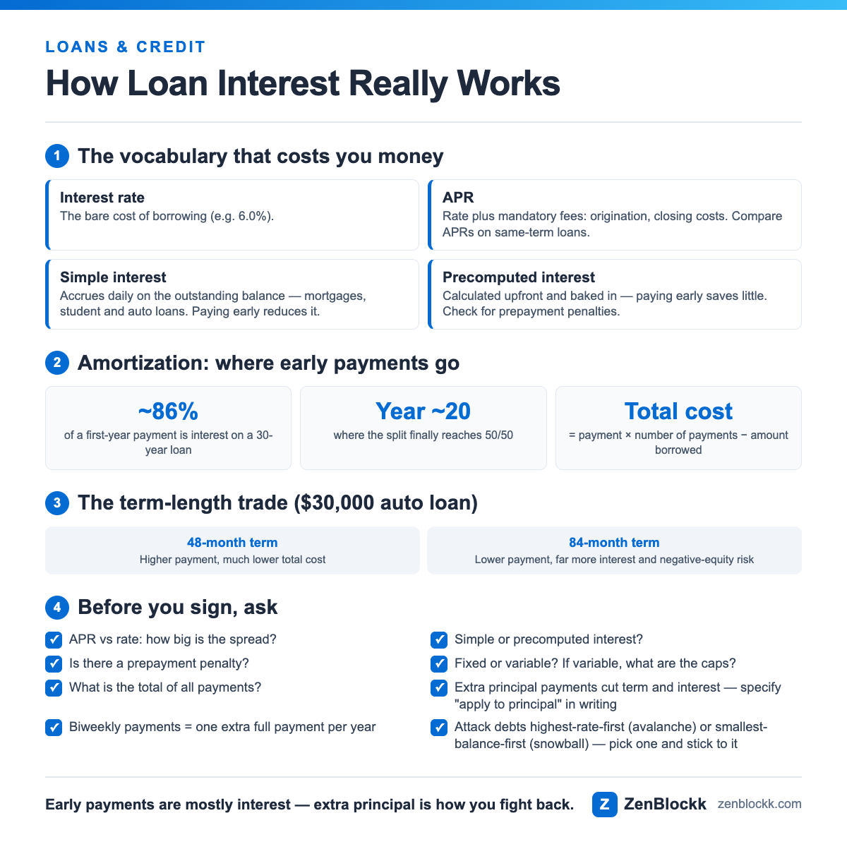Infographic explaining how loan interest works: the difference between interest rate and APR, an amortization schedule showing how early payments go mostly to interest, simple versus precomputed interest, fixed versus variable rates, and how term length raises total cost.