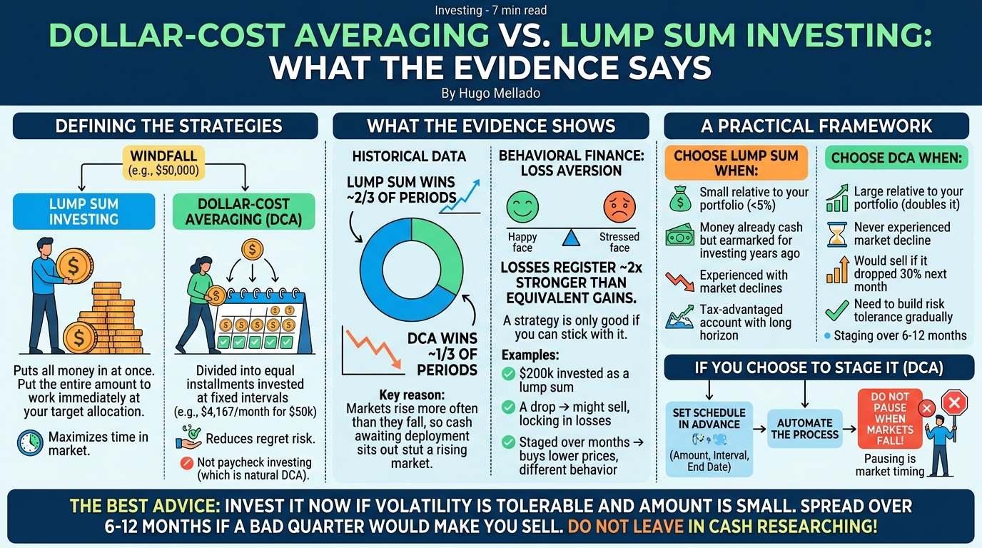 Infographic summarising Dollar-Cost Averaging vs. Lump Sum Investing: What the Evidence Says