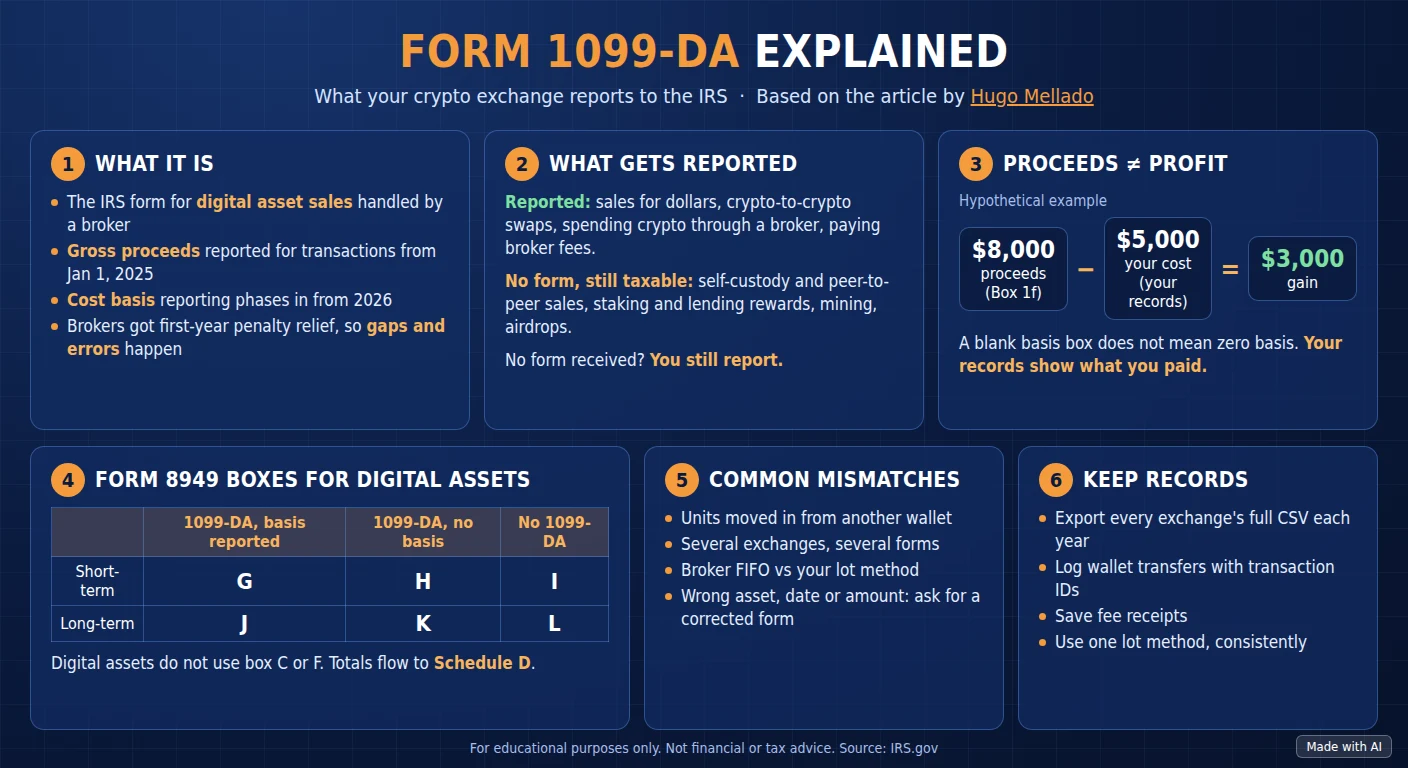 Infographic summarising Form 1099-DA: what your crypto exchange reports to the IRS, proceeds versus profit, Form 8949 boxes and record-keeping.